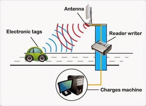 how to track vehicles using rfid|rfid position tracking.